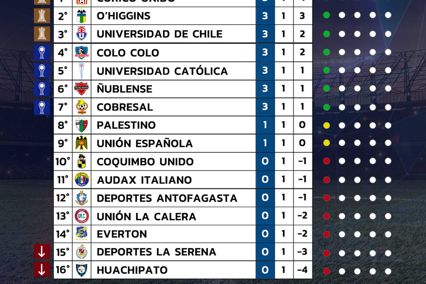 ⬆️ POSICIONES ⬇️ Finalizada la 31ra fecha del campeonato de la #PrimeraC ,  así quedó conformada la tabla ⚽️ #Atlas ocupa el 5to lugar en el…